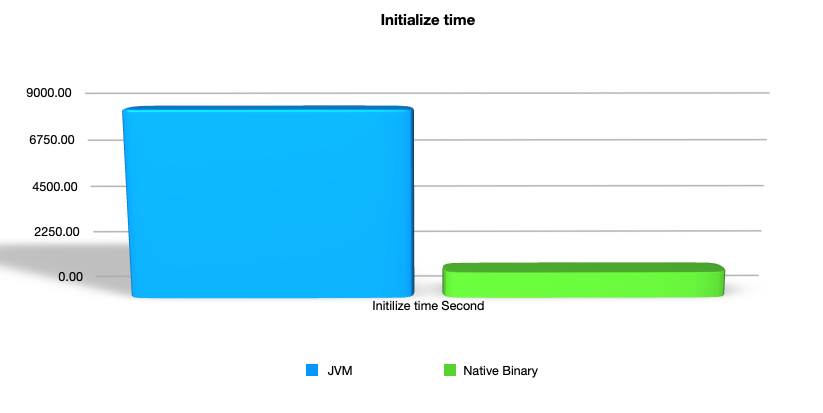 Initialization time comparison
